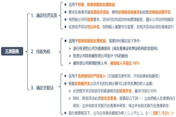 香港政府對四項離岸收入免稅規則進行了重大調整